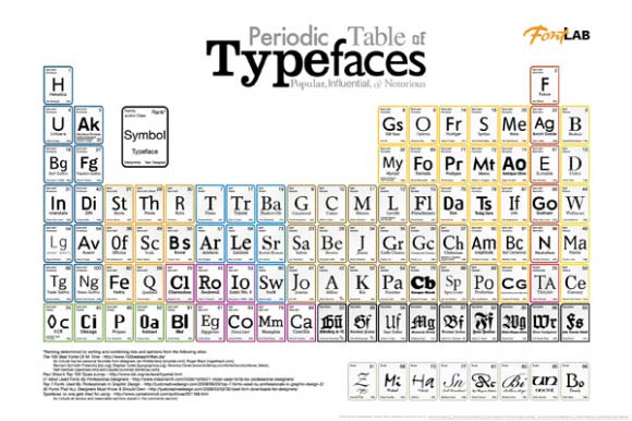Periodic Table Wallpaper. Periodic table of Typefaces